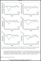 Six line charts monthly volume of antigen tests