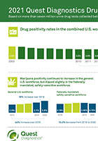 Green and blue blocks showing drug positivity levels in US Workforce